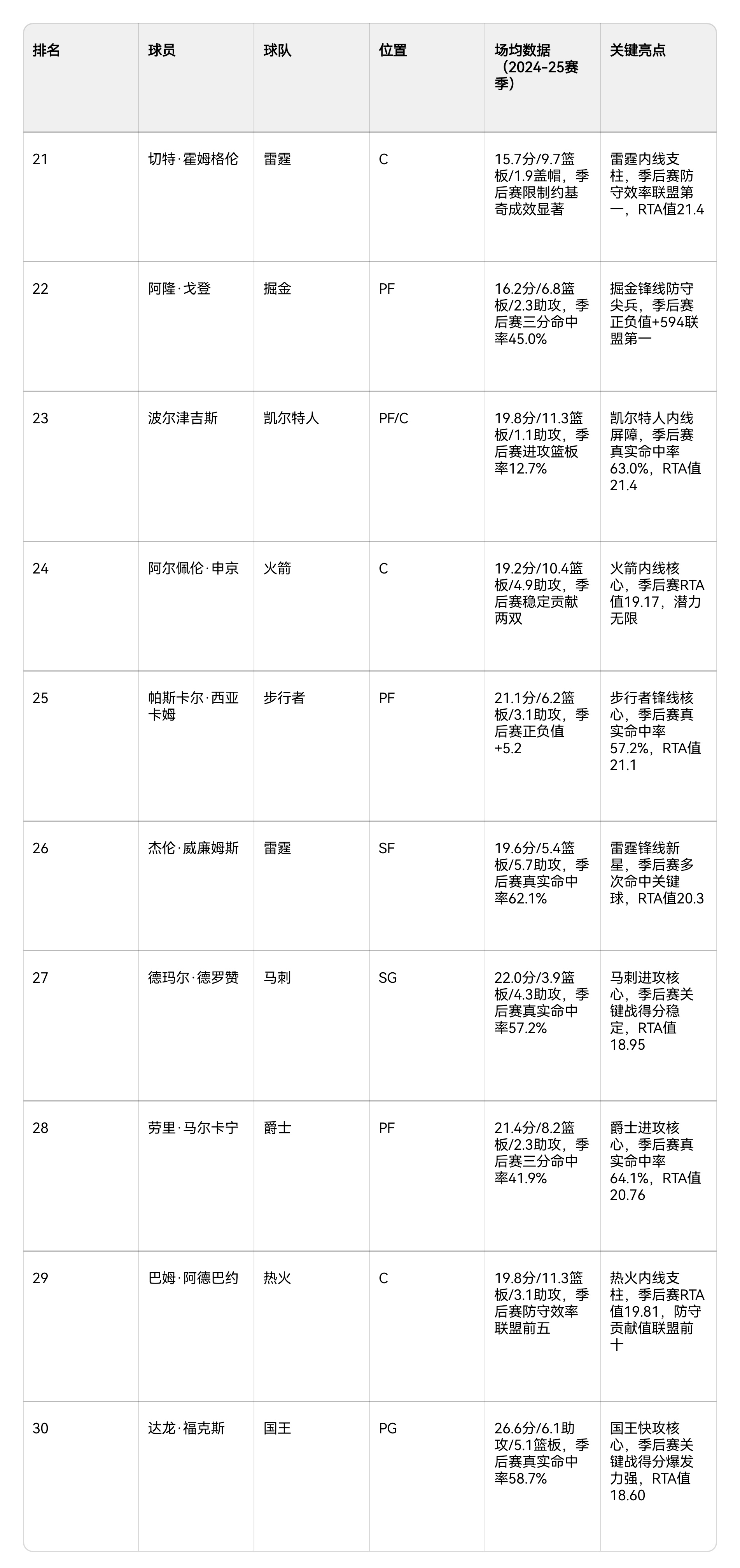 TheShy新星领先优势明显表现突出，掘金前途光明！